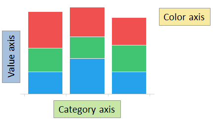 Stacked bar chart with axes