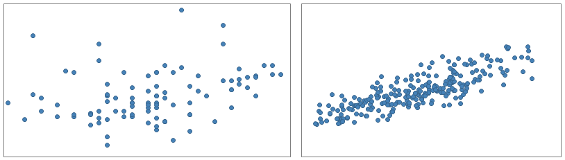 One scatter plot with markers spread all around and one with markers generally in a line