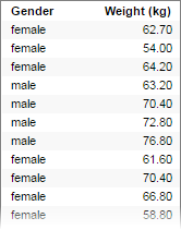 Table used in histogram example
