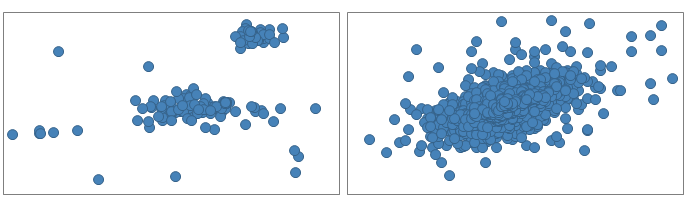 One scatter plot with two groups and one with a single large group